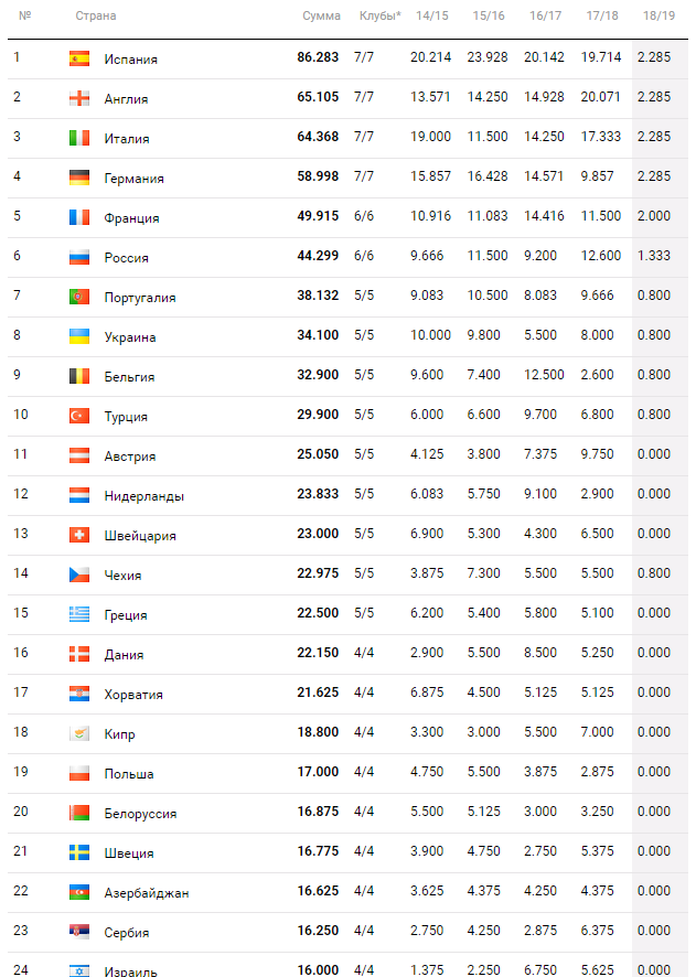 Футбол рейтинг клубов уефа. Таблица Еврокубка по футболу. Распределение мест в еврокубках. Лига конференций УЕФА таблица. Таблица коэффициентов ФИФА.